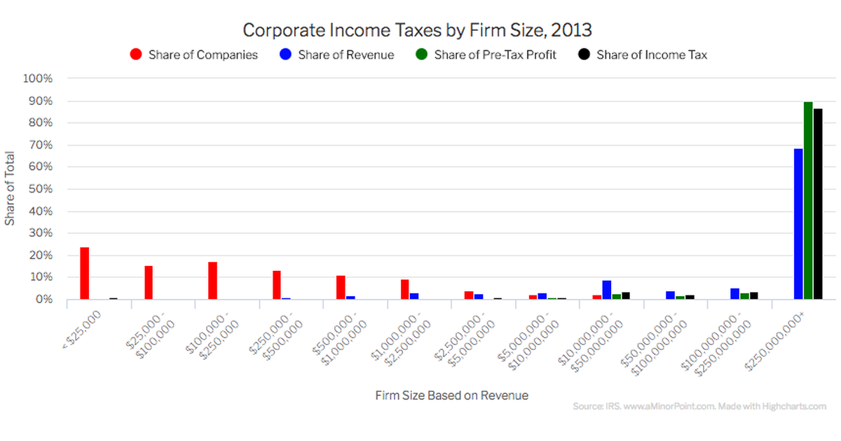 Corporate taxes How much are they and what do companies do